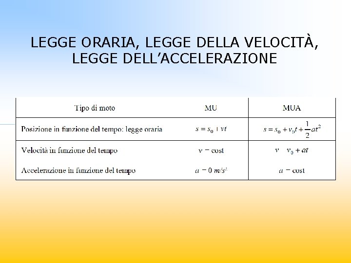 LEGGE ORARIA, LEGGE DELLA VELOCITÀ, LEGGE DELL’ACCELERAZIONE 