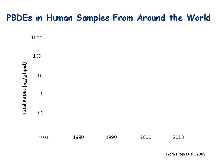 PBDEs in Human Samples From Around the World 1000 Total PBDEs (ng/g lipid) 100