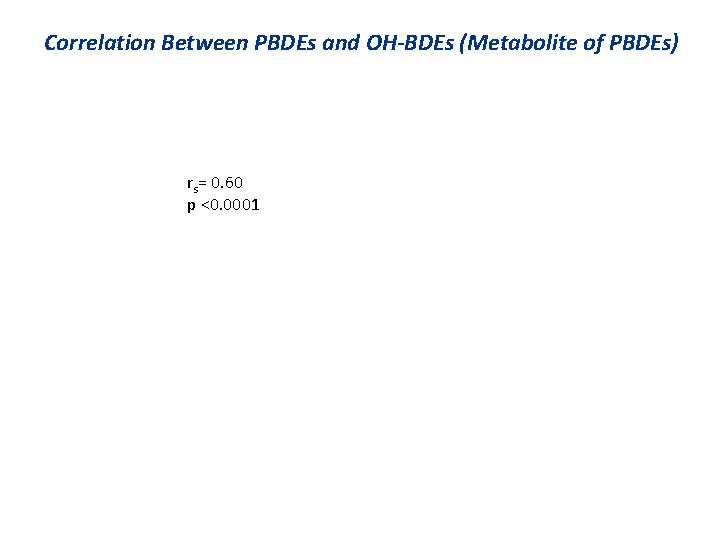 Correlation Between PBDEs and OH-BDEs (Metabolite of PBDEs) rs= 0. 60 p <0. 0001