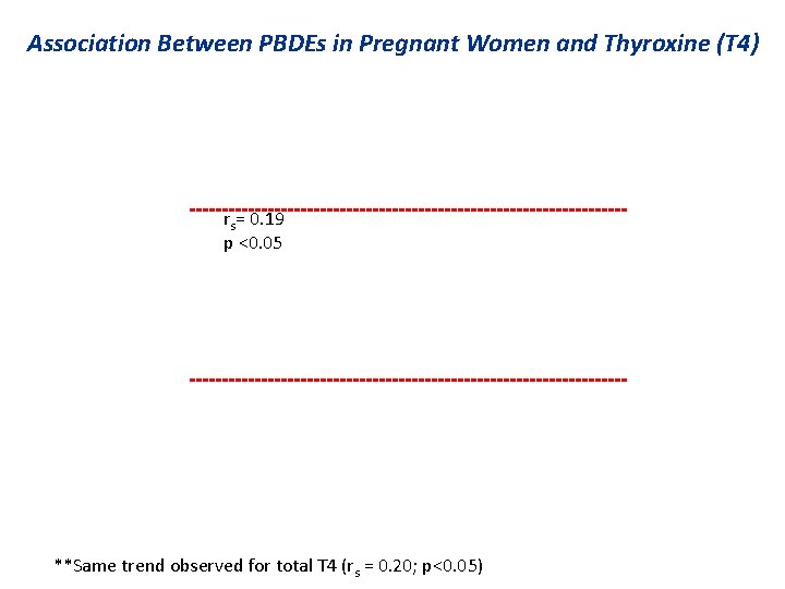 Association Between PBDEs in Pregnant Women and Thyroxine (T 4) rs= 0. 19 p