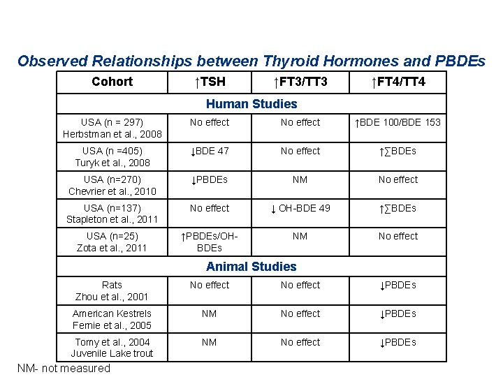 Observed Relationships between Thyroid Hormones and PBDEs Cohort ↑TSH ↑FT 3/TT 3 ↑FT 4/TT