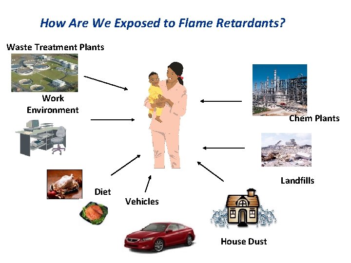 How Are We Exposed to Flame Retardants? Waste Treatment Plants Work Environment Chem Plants