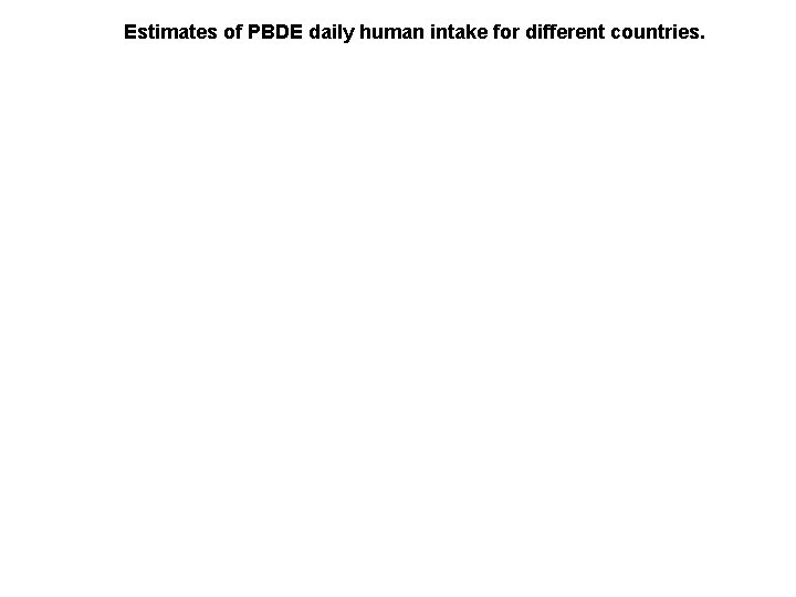 Estimates of PBDE daily human intake for different countries. 