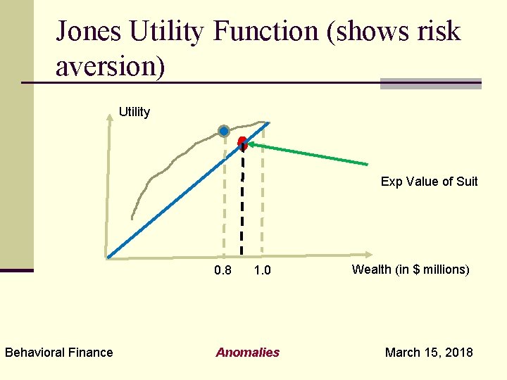 Jones Utility Function (shows risk aversion) Utility Exp Value of Suit 0. 8 Behavioral