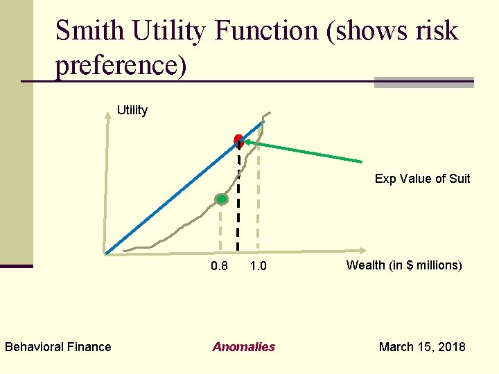 Smith Utility Function (shows risk preference) Utility Exp Value of Suit 0. 8 Behavioral