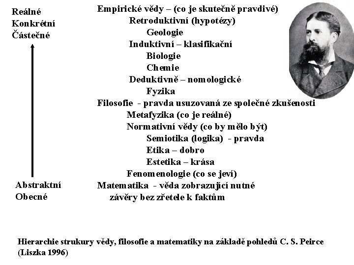 Reálné Konkrétní Částečné Abstraktní Obecné Empirické vědy – (co je skutečně pravdivé) Retroduktivní (hypotézy)