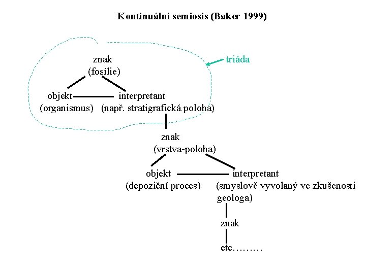 Kontinuální semiosis (Baker 1999) triáda znak (fosílie) objekt interpretant (organismus) (např. stratigrafická poloha) znak