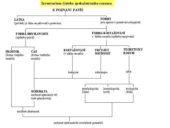 Inventarium čistého spekulatívního rozumu K POZNÁNÍ PATŘÍ FORMY jsou apriori v poznávací schopnosti LÁTKA
