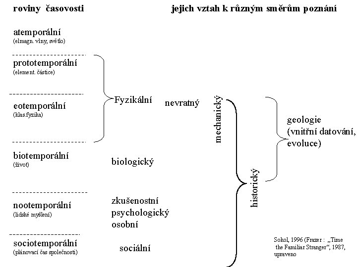 jejich vztah k různým směrům poznání roviny časovosti atemporální (elmagn. vlny, světlo) prototemporální Fyzikální