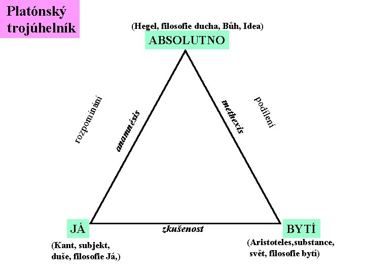 Platónský trojúhelník (Hegel, filosofie ducha, Bůh, Idea) s nés i ana m pom roz