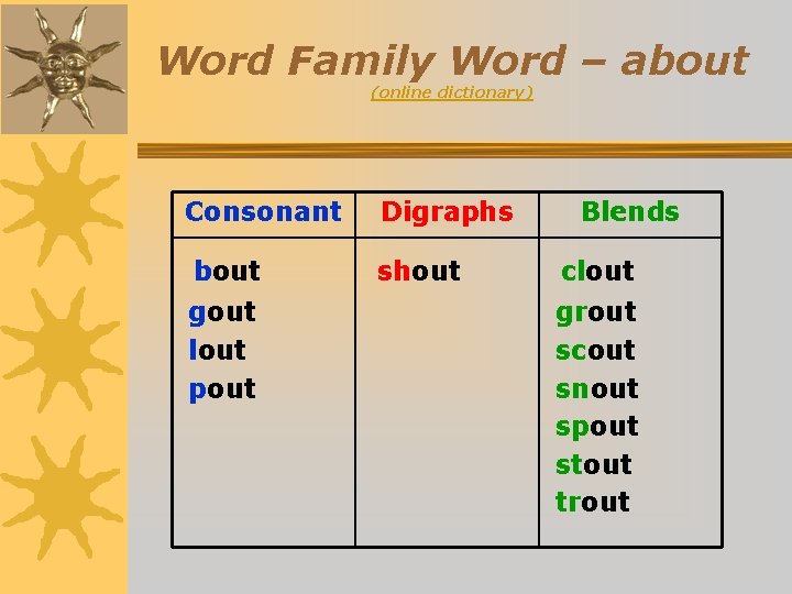 Word Family Word – about (online dictionary) Consonant bout gout lout pout Digraphs shout