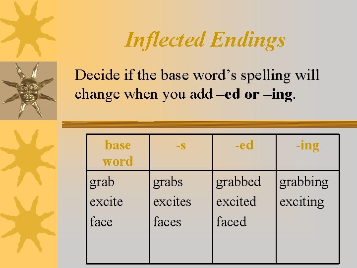 Inflected Endings Decide if the base word’s spelling will change when you add –ed
