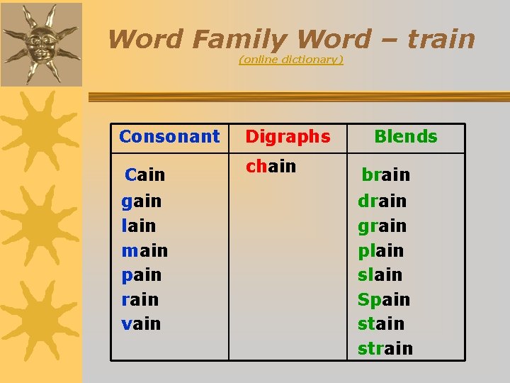 Word Family Word – train (online dictionary) Consonant Cain gain lain main pain rain