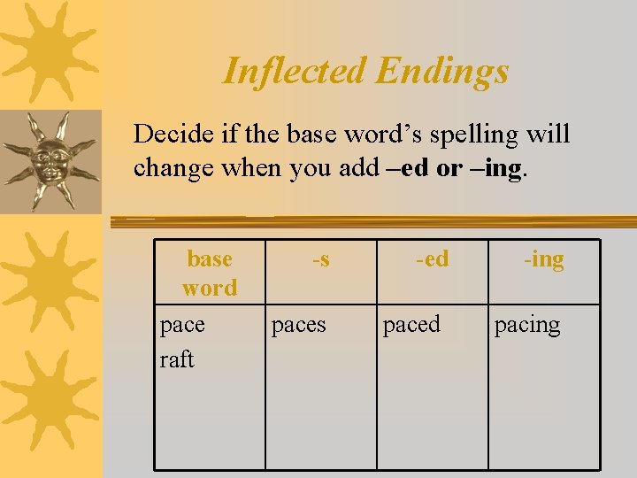 Inflected Endings Decide if the base word’s spelling will change when you add –ed