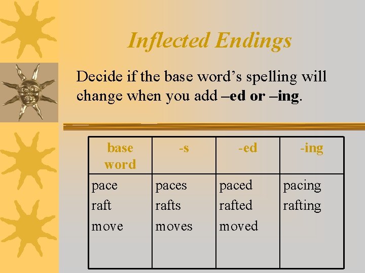 Inflected Endings Decide if the base word’s spelling will change when you add –ed