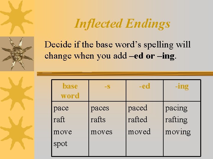 Inflected Endings Decide if the base word’s spelling will change when you add –ed