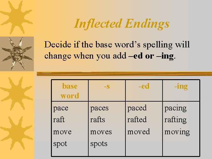 Inflected Endings Decide if the base word’s spelling will change when you add –ed