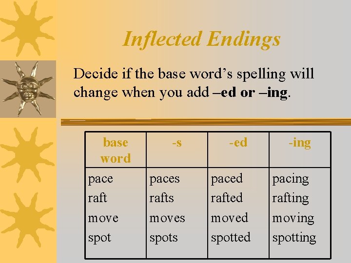 Inflected Endings Decide if the base word’s spelling will change when you add –ed