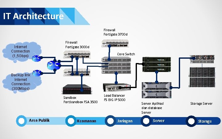 IT Architecture Firewall Fortigate 3700 d Internet Connection (1, 5 Gbps) Firewall Fortigate 3000