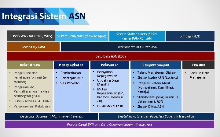Integrasi Sistem ASN Sistem WASDAL (EWS, WBS) Sistem Pelayanan (Mobille Apps) Secondary Data Sistem