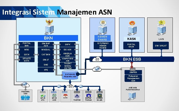 Integrasi Sistem Manajemen ASN BKN PORTAL BKN SIM BAP ASN SAPK WBS WASDAL EIS