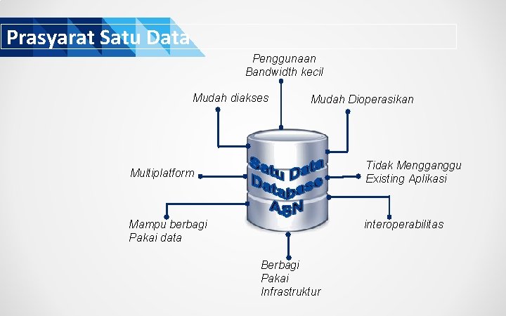 Prasyarat Satu Data Penggunaan Bandwidth kecil Mudah diakses Mudah Dioperasikan Tidak Mengganggu Existing Aplikasi