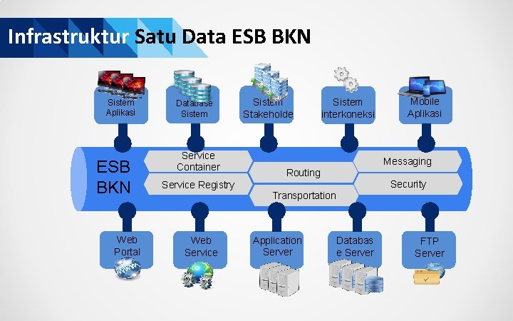 Infrastruktur Satu Data ESB BKN Sistem Aplikasi ESB BKN Web Portal Database Sistem Service