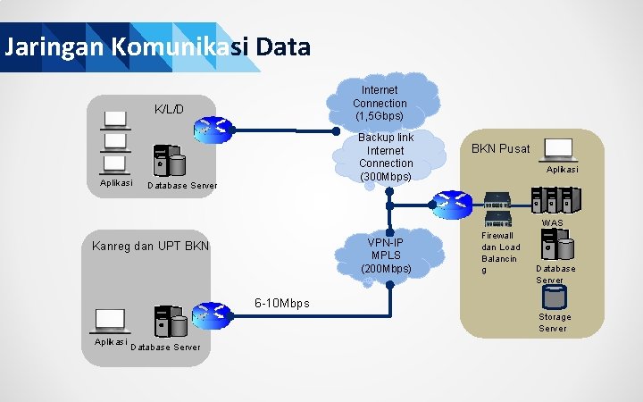 Jaringan Komunikasi Data Internet Connection (1, 5 Gbps) K/L/D Aplikasi Backup link Internet Connection