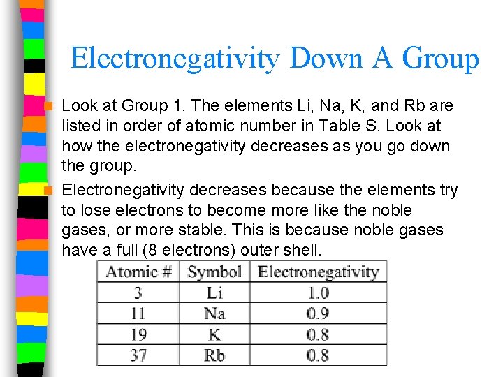 Electronegativity Down A Group Look at Group 1. The elements Li, Na, K, and