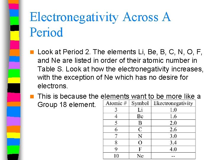 Electronegativity Across A Period Look at Period 2. The elements Li, Be, B, C,
