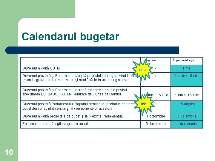 Calendarul bugetar In vigoare Guvernul aprobă CBTM x 1 mai x 1 iunie /