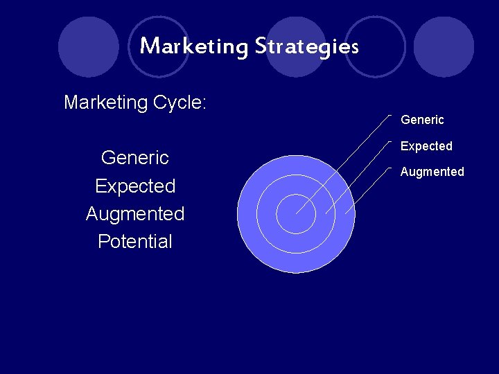 Marketing Strategies Marketing Cycle: Generic Expected Augmented Potential Generic Expected Augmented 