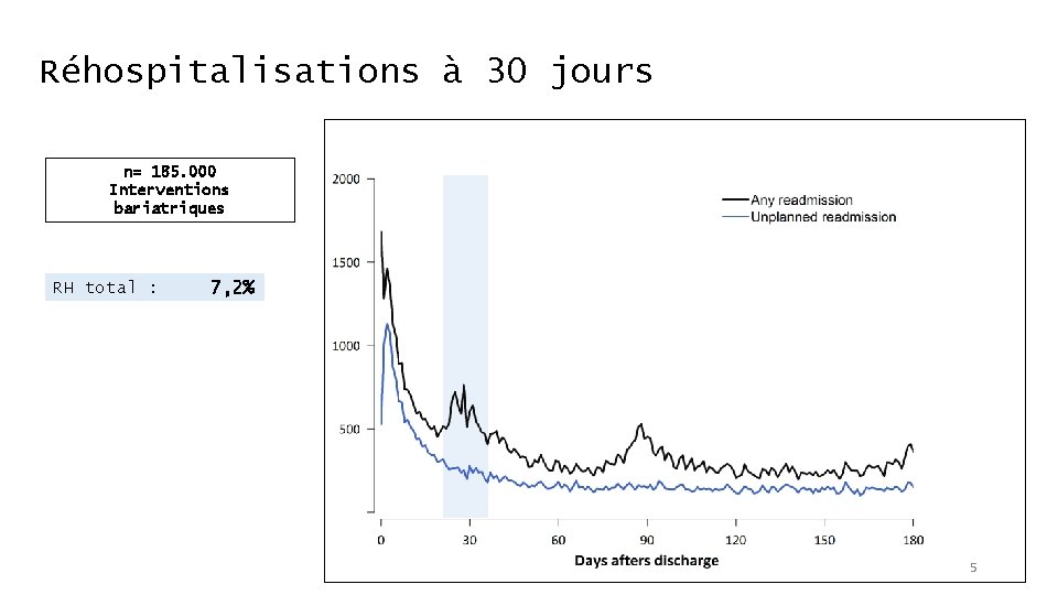 Réhospitalisations à 30 jours n= 185. 000 Interventions bariatriques RH total : 7, 2%