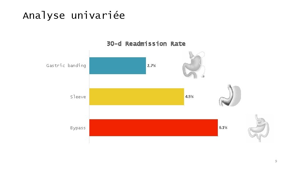 Analyse univariée 30 -d Readmission Rate Gastric banding Sleeve Bypass 2. 7% 4. 5%