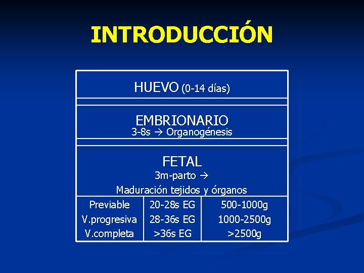INTRODUCCIÓN HUEVO (0 -14 días) EMBRIONARIO 3 -8 s Organogénesis FETAL 3 m-parto Maduración