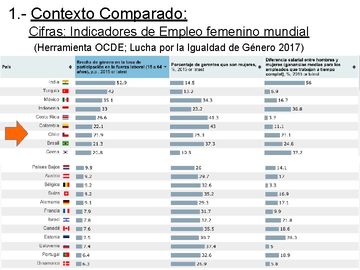 1. - Contexto Comparado: Cifras: Indicadores de Empleo femenino mundial (Herramienta OCDE; Lucha por