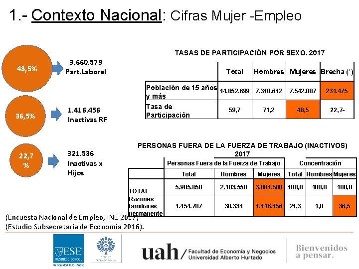 1. - Contexto Nacional: Cifras Mujer -Empleo TASAS DE PARTICIPACIÓN POR SEXO. 2017 48,