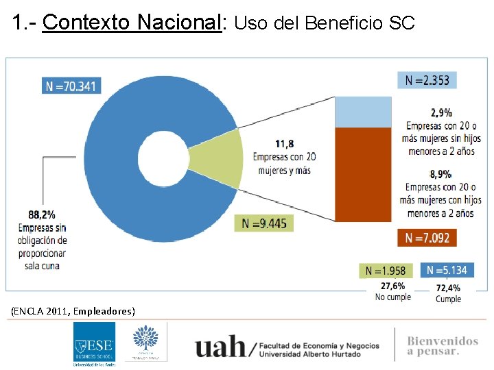 1. - Contexto Nacional: Uso del Beneficio SC (ENCLA 2011, Empleadores) 