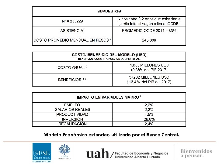 Modelo Económico estándar, utilizado por el Banco Central. 