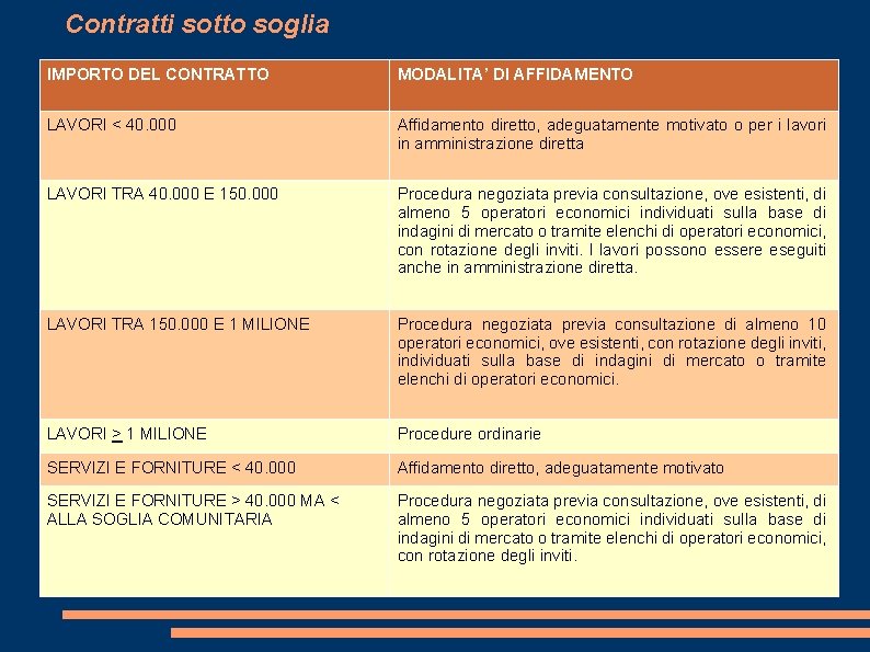 Contratti sotto soglia IMPORTO DEL CONTRATTO MODALITA’ DI AFFIDAMENTO LAVORI < 40. 000 Affidamento