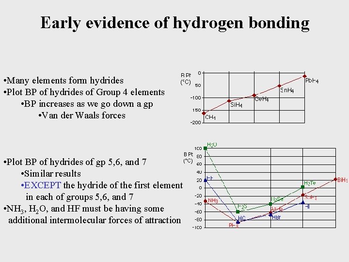 Early evidence of hydrogen bonding • Many elements form hydrides • Plot BP of