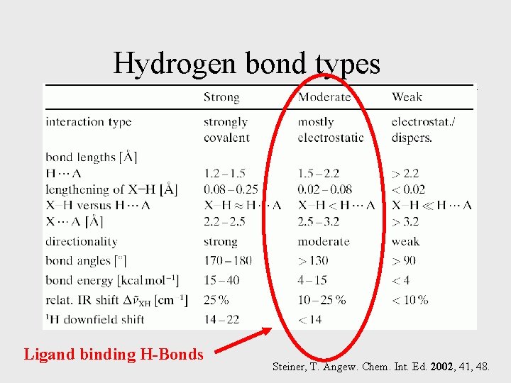 Hydrogen bond types Ligand binding H-Bonds Steiner, T. Angew. Chem. Int. Ed. 2002, 41,