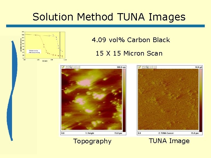 Solution Method TUNA Images 4. 09 vol% Carbon Black 15 X 15 Micron Scan