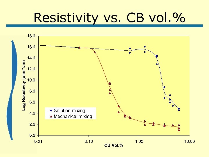Resistivity vs. CB vol. % 