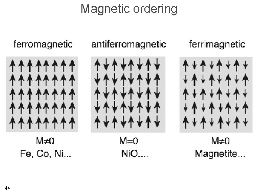 Magnetic ordering 44 
