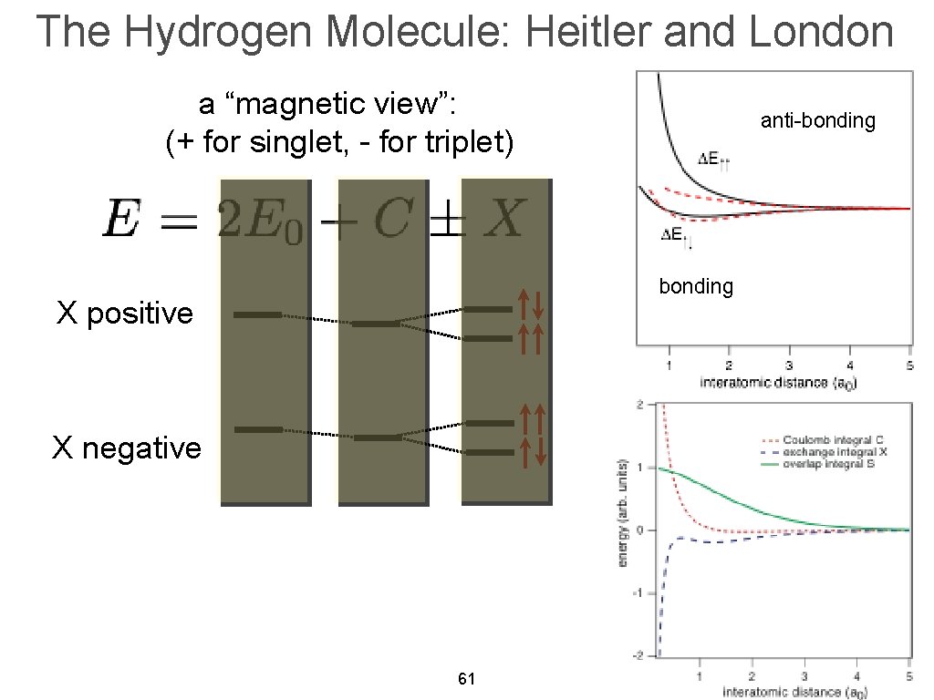 The Hydrogen Molecule: Heitler and London a “magnetic view”: (+ for singlet, - for