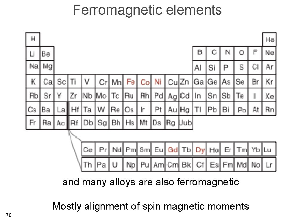 Ferromagnetic elements and many alloys are also ferromagnetic Mostly alignment of spin magnetic moments