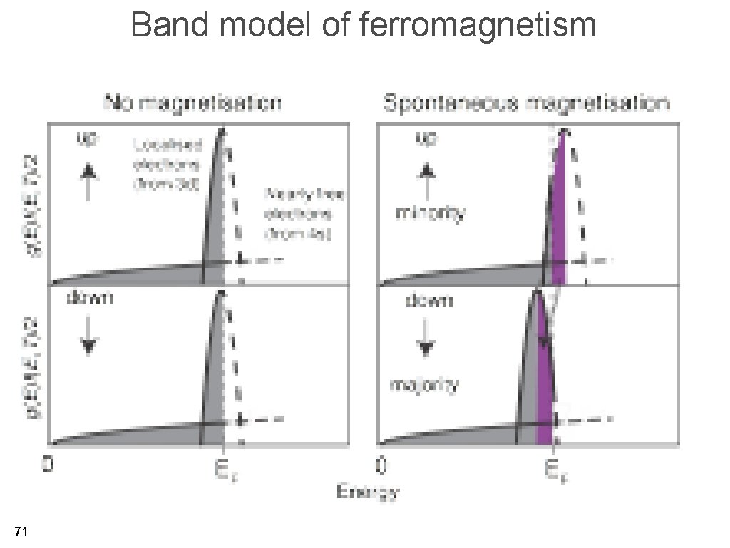 Band model of ferromagnetism 71 