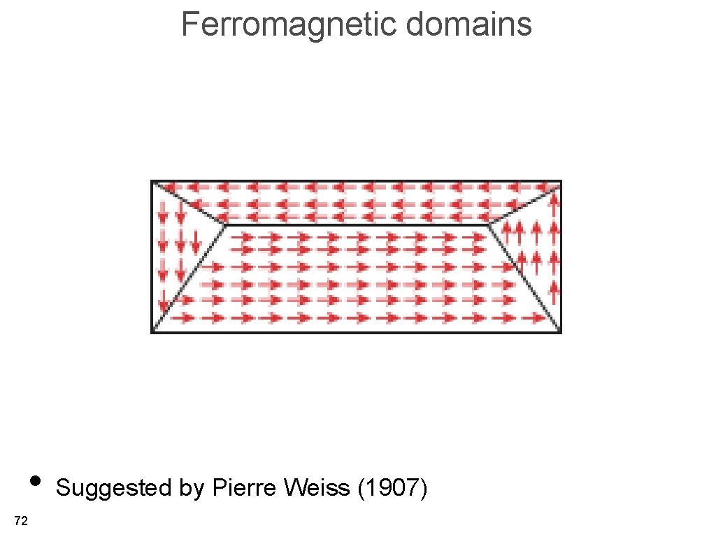 Ferromagnetic domains • Suggested by Pierre Weiss (1907) 72 