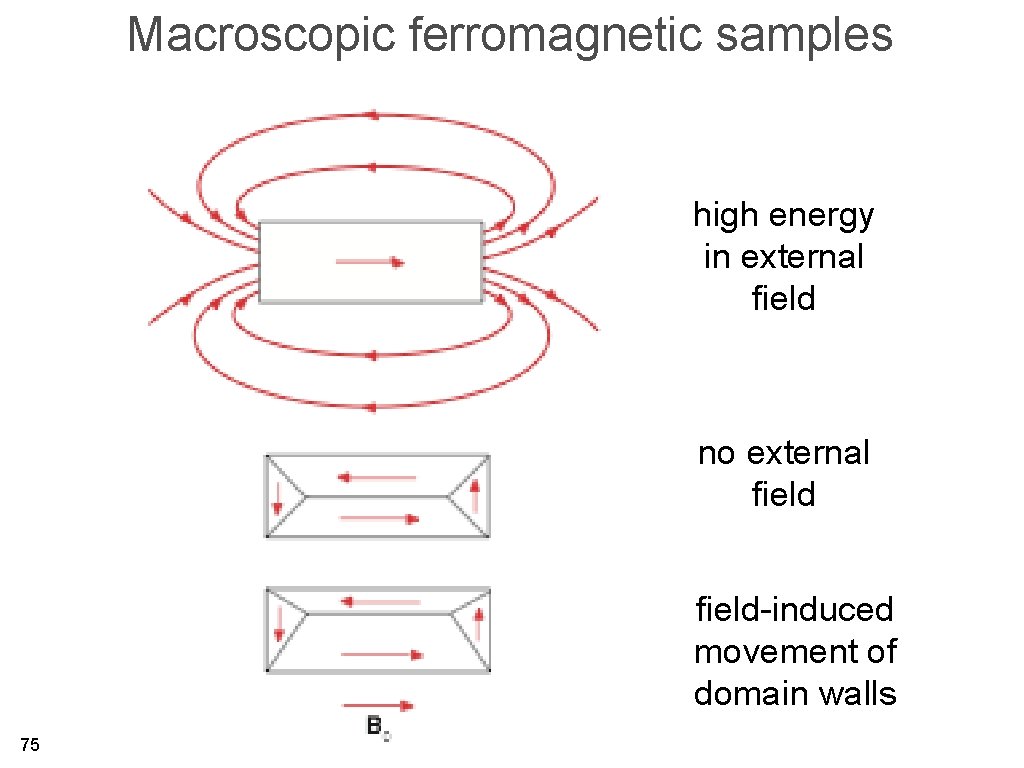 Macroscopic ferromagnetic samples high energy in external field no external field-induced movement of domain
